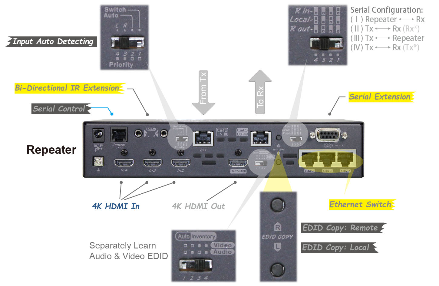 4K HDMI HDBaseT Repeater with Auto Switch, IR, LAN and Serial, 100 m (EVBMN-1492X) overview