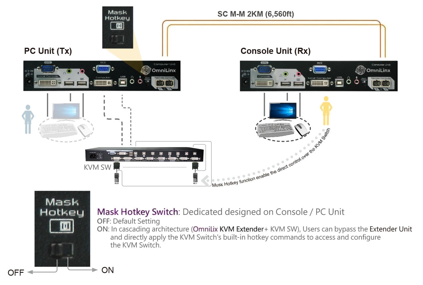 DVI KVM Extender over Multi-Mode Fiber with Local Console, Serial and Audio (FXDAS-2022) overview