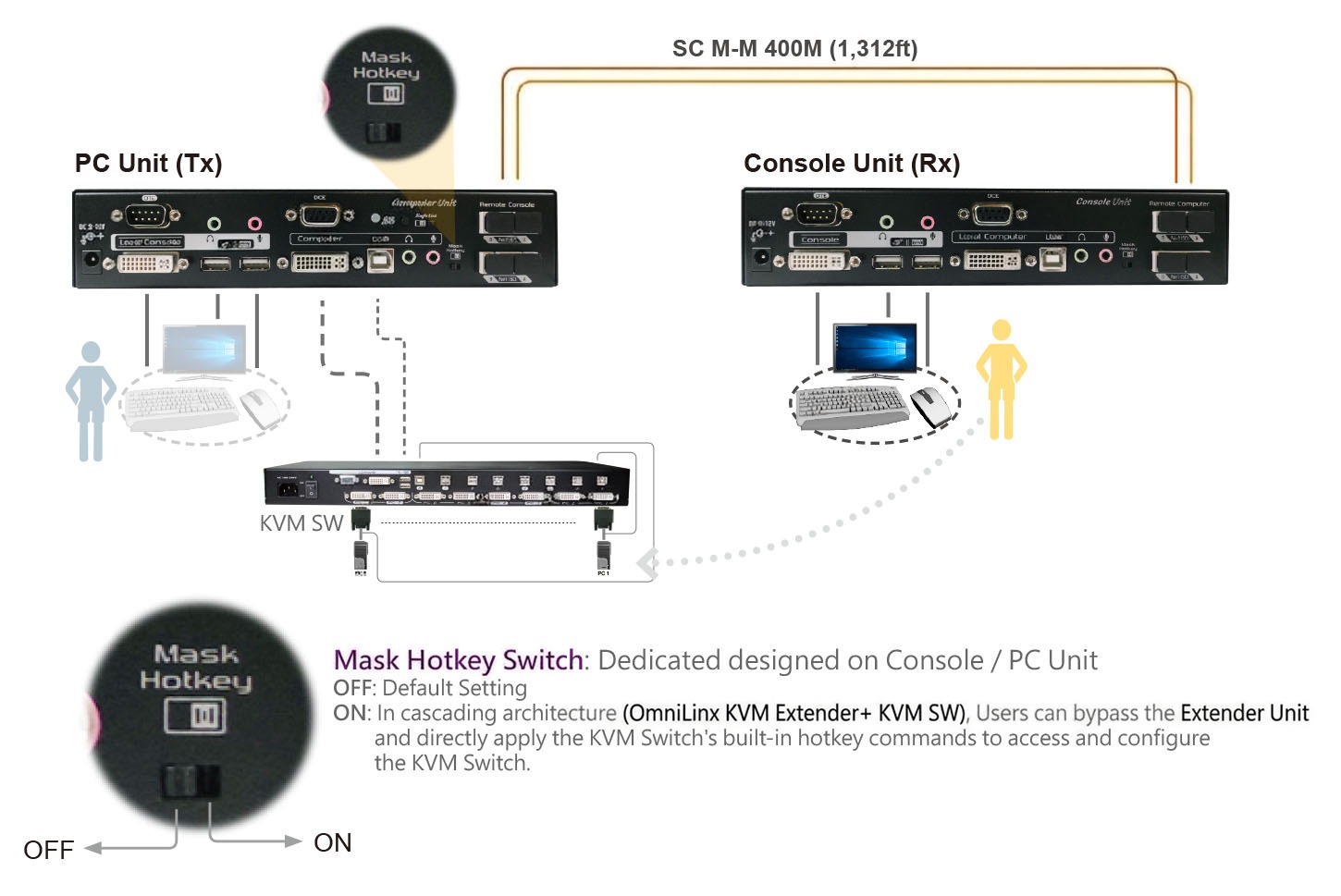 Dual-Link DVI KVM Extender over Multi-Mode Fiber with Local Console, Serial and Audio, 400 m (FXDDAS-M422) overview