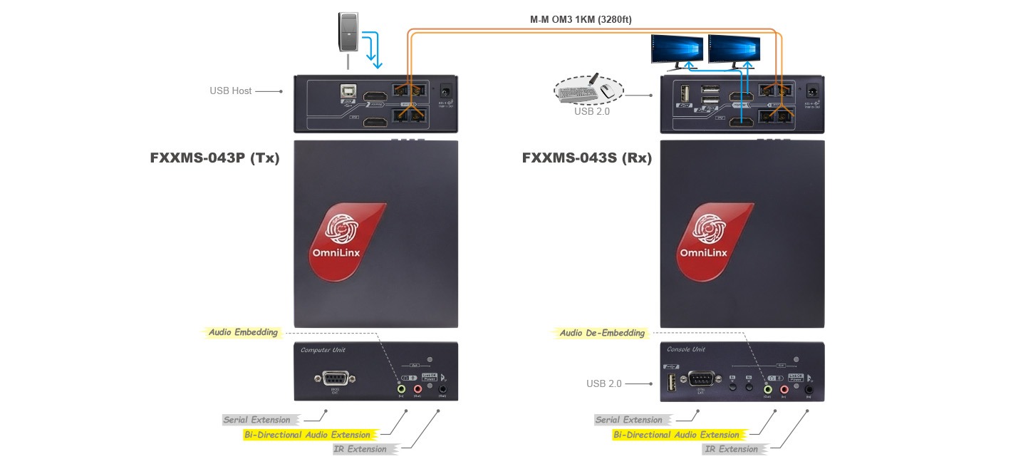 4K Dual-Display HDMI KVM Extender over Multi-Mode Fiber, 1 km (FXXMS-M043) overview