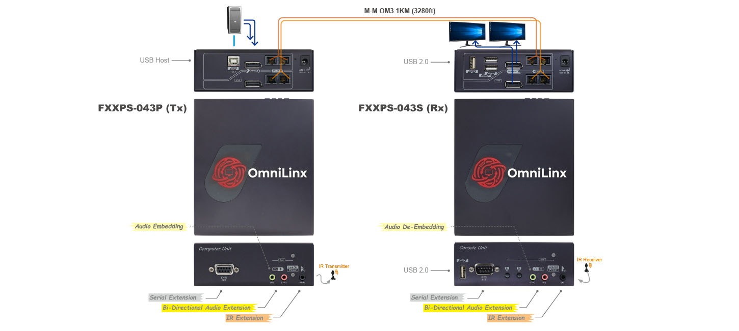 4K Dual-Display DisplayPort KVM Extender over Multi-Mode Fiber, 1 km (FXXPS-M043) overview