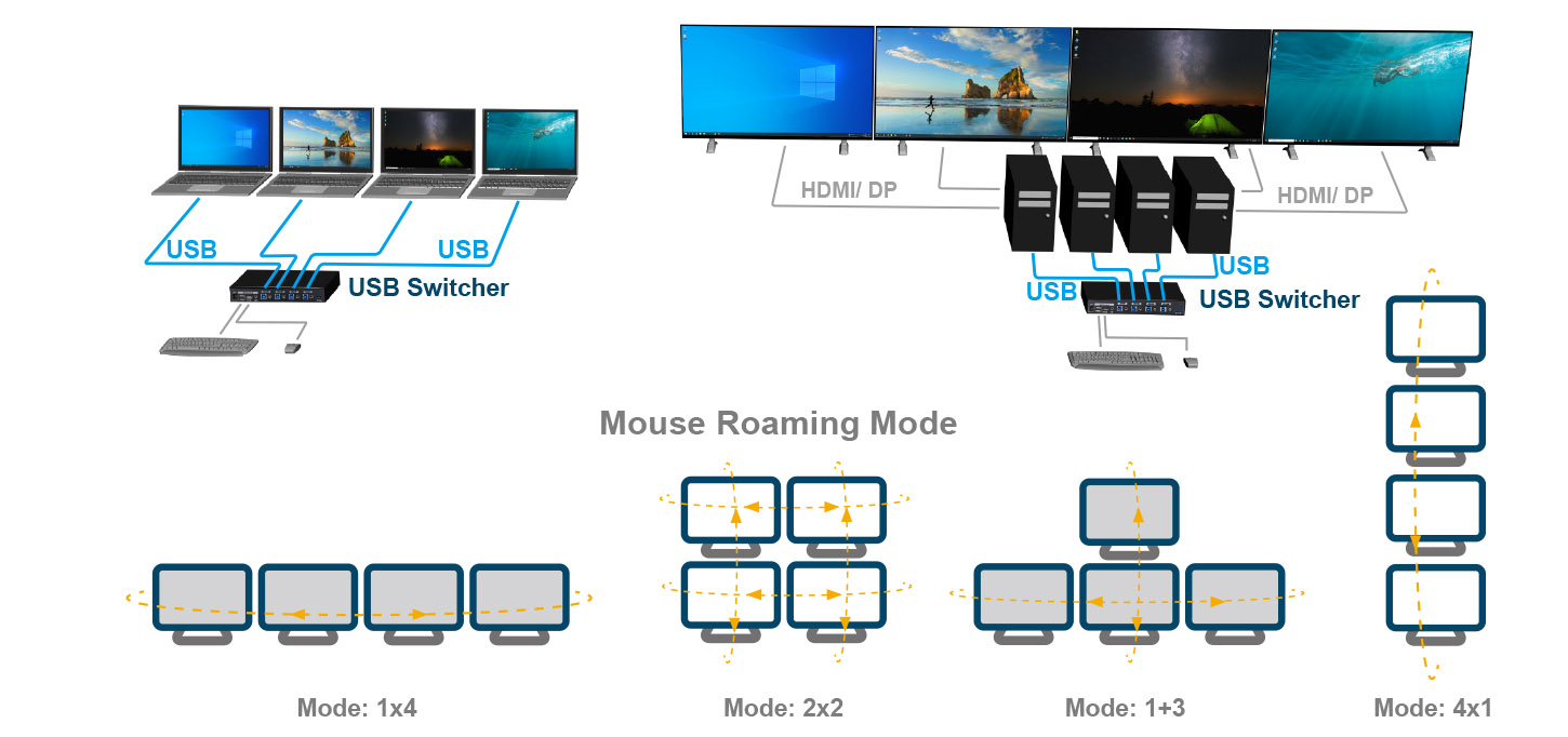 4-Port KM Switch with USB 3.2 Gen 1, Mouse Roaming and USB Audio (USW-KM314) overview